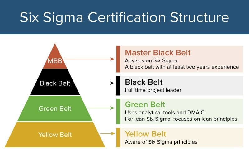 IC Six Sigma Belt Pyramid